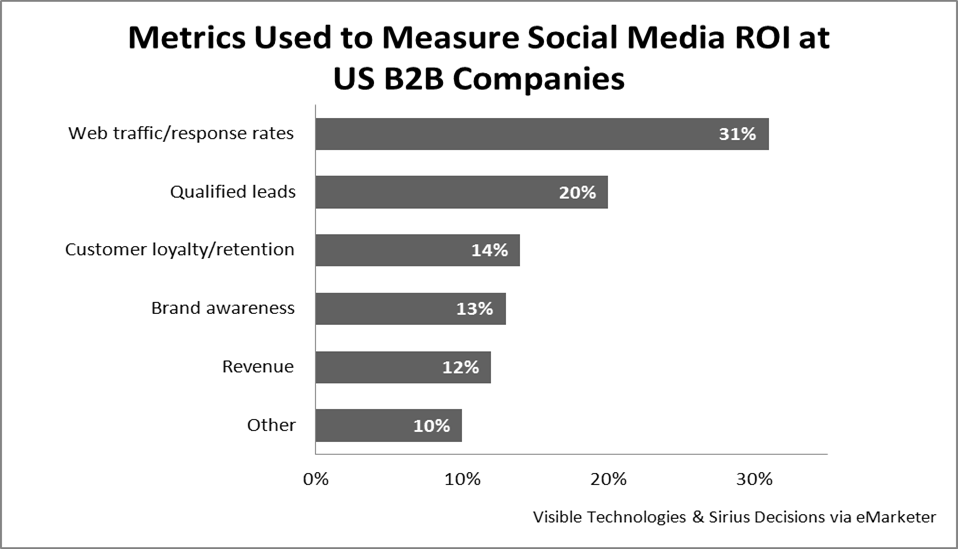 B2B Social Media Metrics