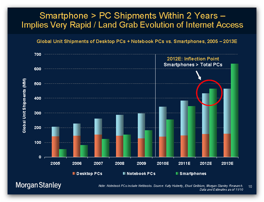 Smart Phone Growth