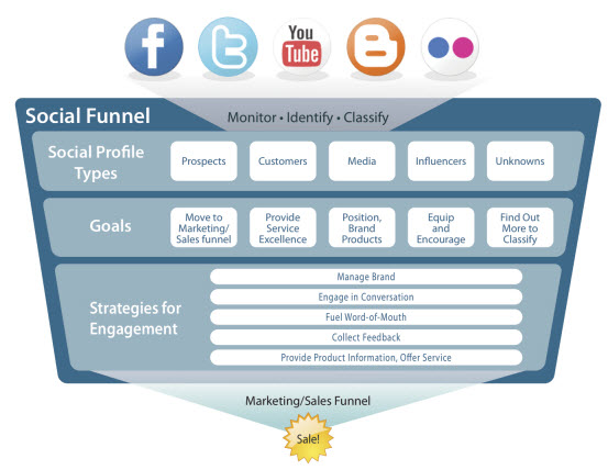 Awareness Social Funnel