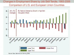 Changes in Employment Share by Job Skill Tercile, 1993-2006 