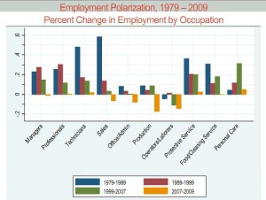 Employment Polarization, 1979-2009