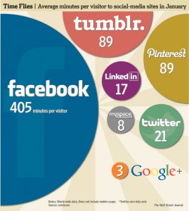 ComScore social network data