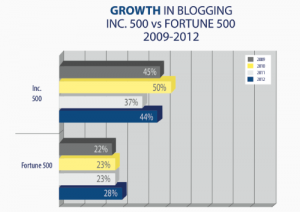 Blog use by Inc. 500 and Fortune 500 companies