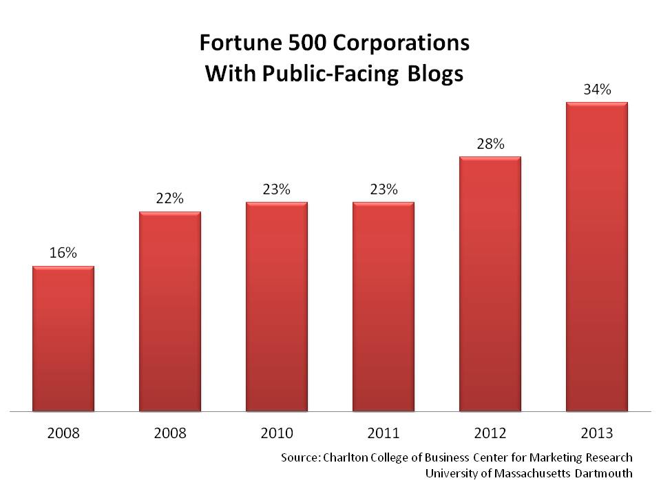 Fortune 500 Corporations  With Public-Facing Blogs