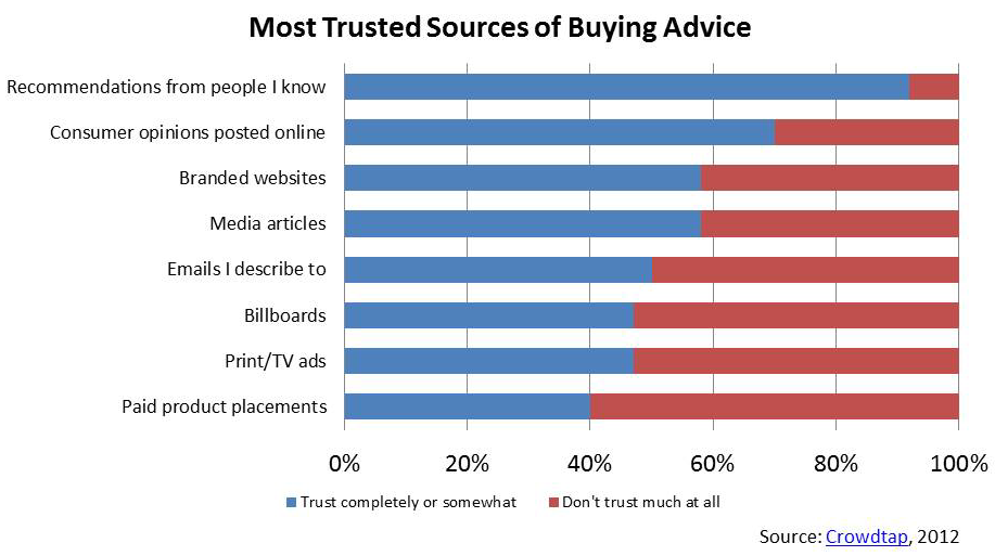 Most trusted sources of buying advice - Crowdtap