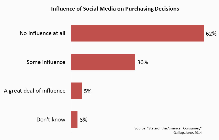 Influence of Social Media on Purchasing Decisions - Gallup